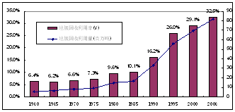 1960-2006年美国城市生活垃圾回收利用率