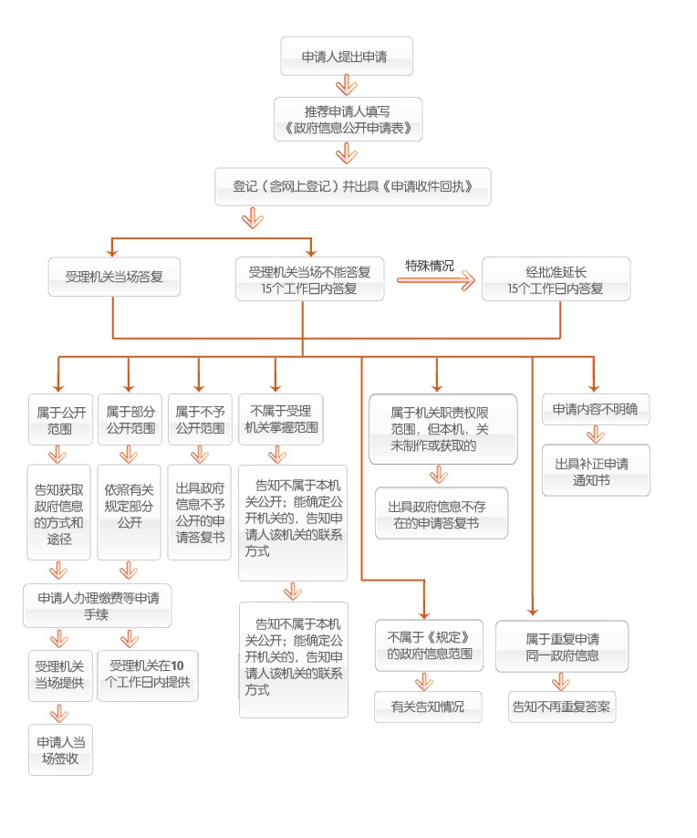 依申请公开流程图.jpg